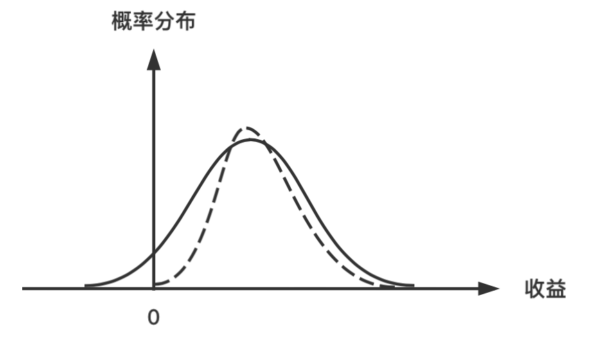 关于风险经营我所理解的奥秘